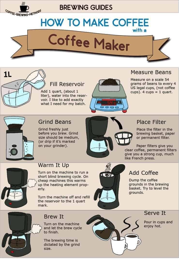 How To Make Coffee With A Drip Coffee Maker – Infographic