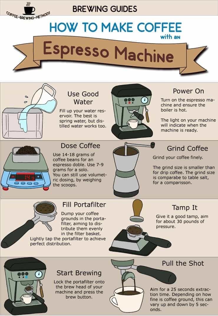 How To Make Espresso With An Espresso Machine – Infographic