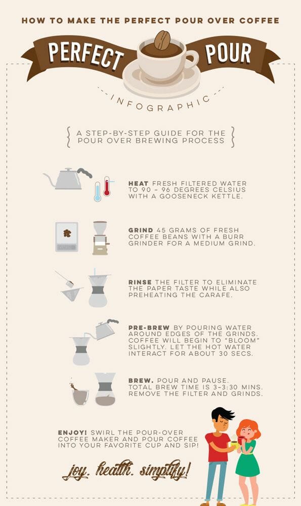 slow brew coffee infographic